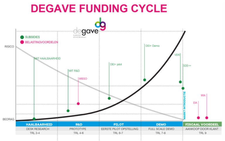 Degave funding cycle