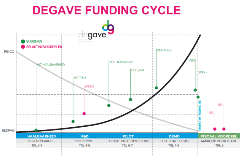 Degave Funding Cycle
